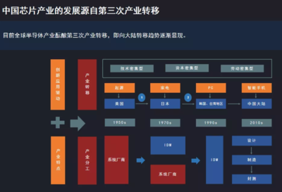 聶泳忠 中國(guó)芯片業(yè)的困境與突圍之路——聚焦自主研發(fā)